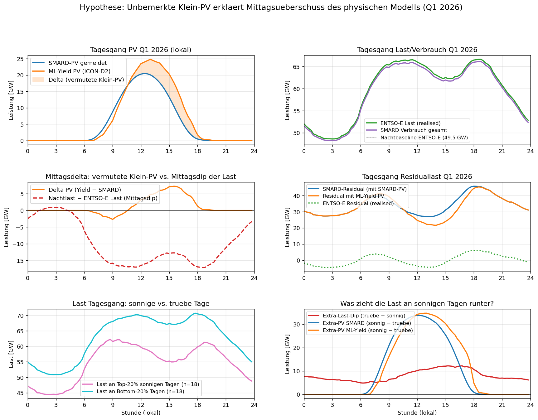 Sechs-Panel-Analyse zur Hypothese unbemerkter Klein-PV mit Tagesgängen von PV, Last und Residuallast sowie Sonnig-Trübe-Vergleich.