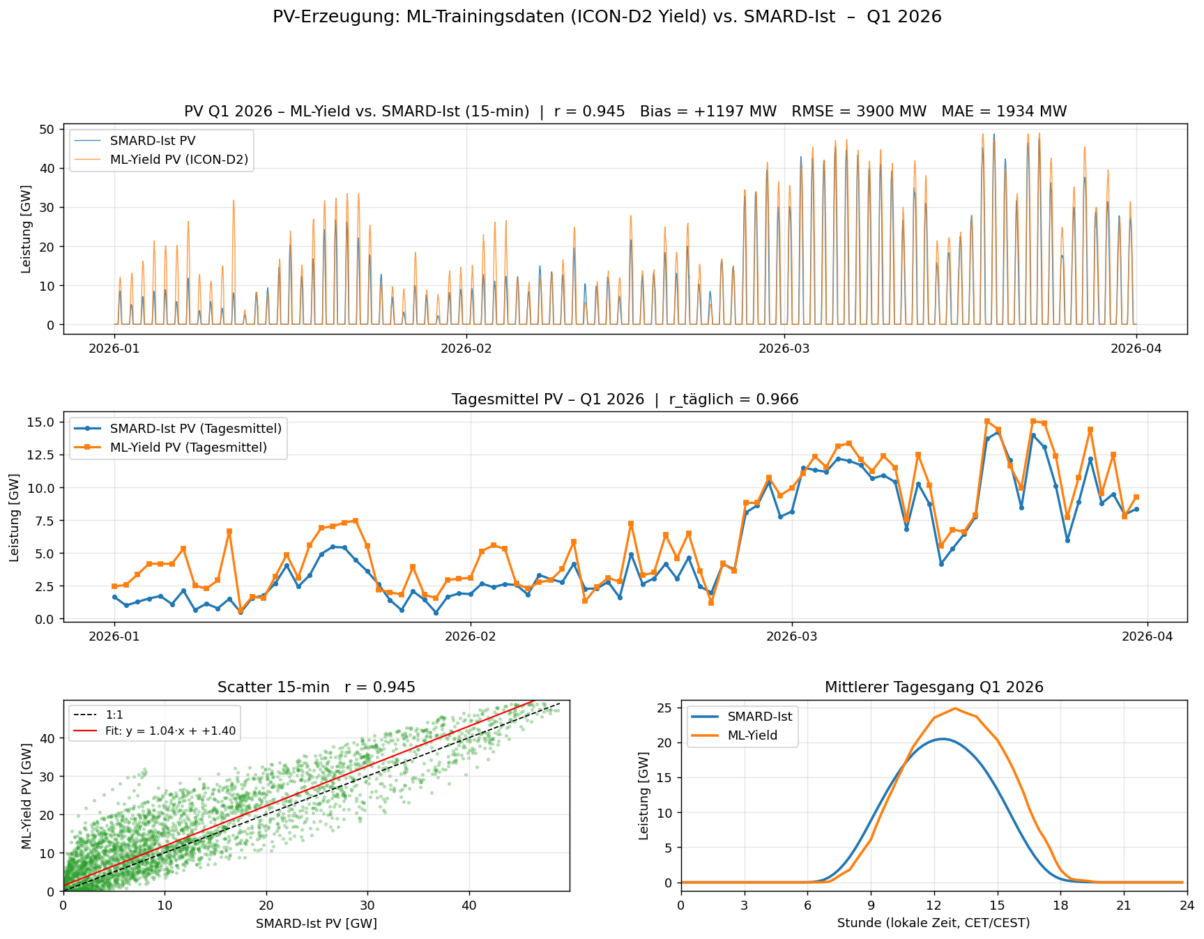 Vergleich ML-Yield PV und SMARD-Ist PV für Q1 2026 mit Zeitreihen, Tagesmitteln, Scatter und Tagesgang.